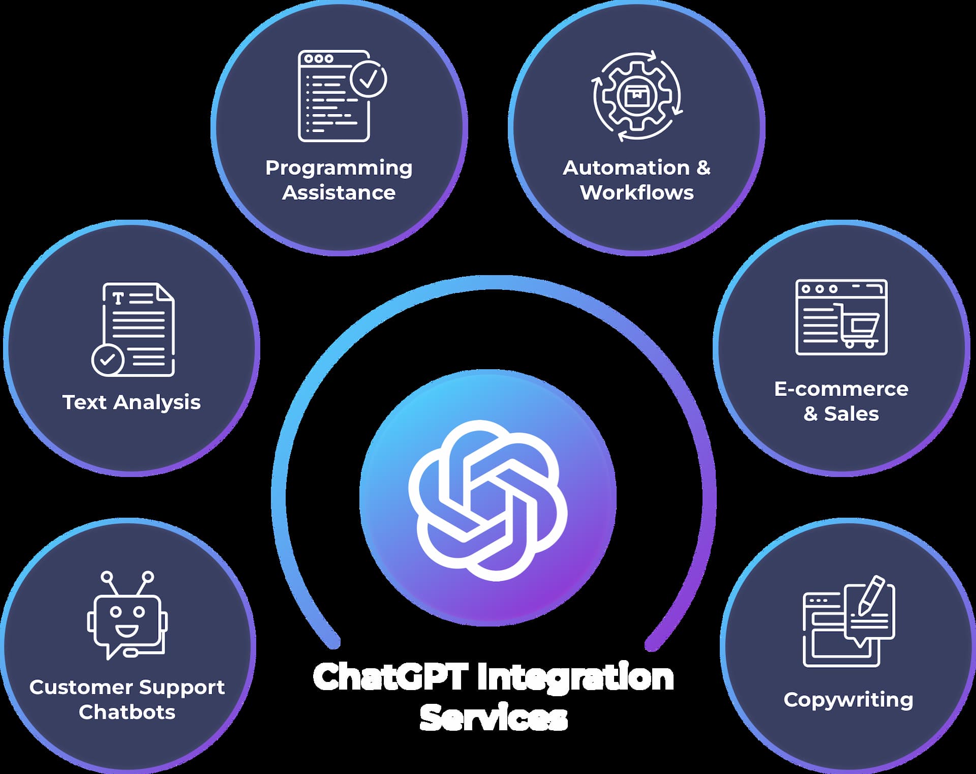 ChatGPT Integration Services