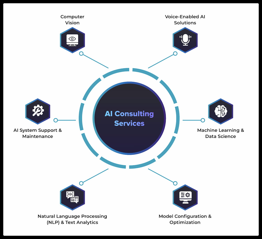 AI Consulting Services: Transforming Businesses with Intelligent Solutions