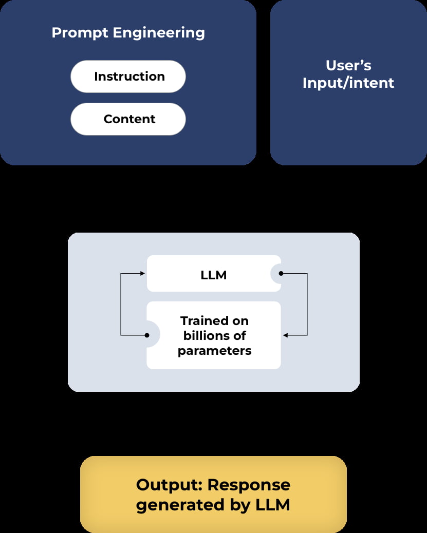 AI Prompt Engineering: Driving Precision and Efficiency in AI Workflows