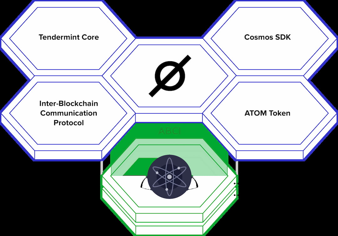 What is Cosmos Blockchain