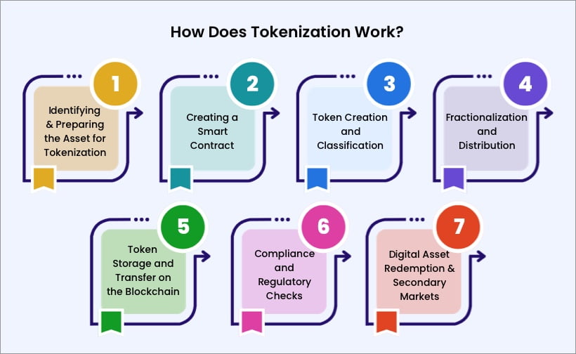 How Does Tokenization Work?