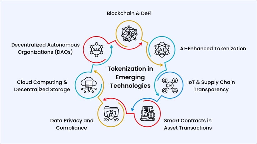 Tokenization in Emerging Technologies