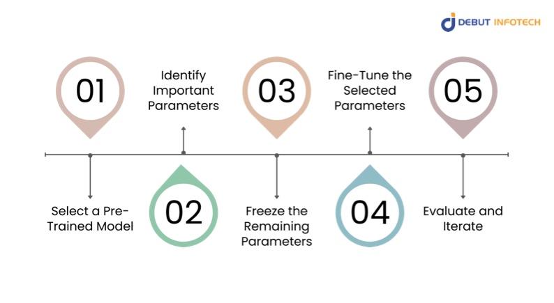 How to Build a PEFT Model