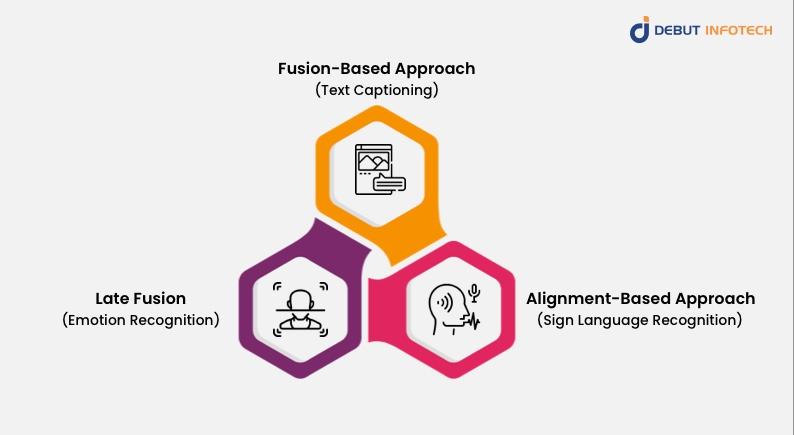 Multimodal Learning Techniques
