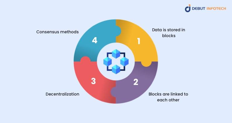 how Blockchain works