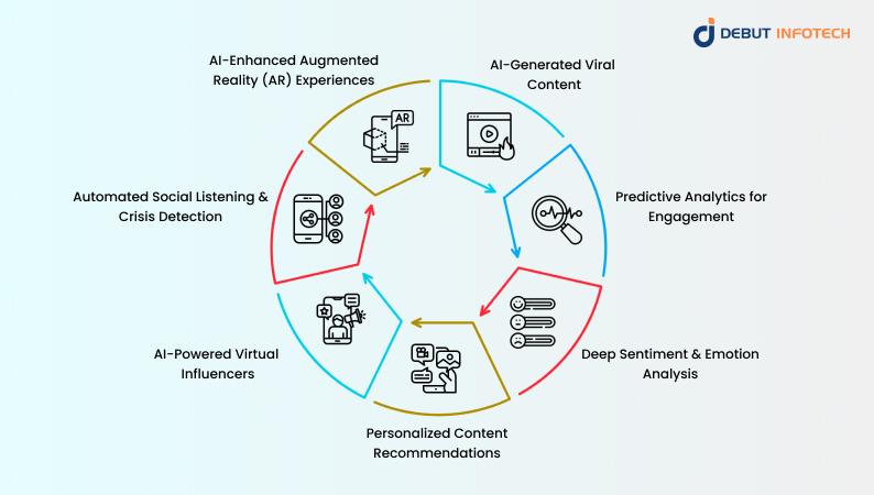 How Can AI be Used in Social Media