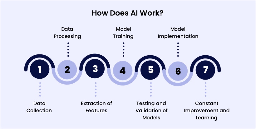 How Does Artificial Intelligence Work?