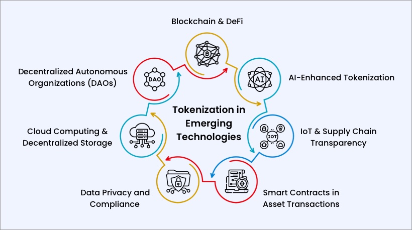 Tokenization in Emerging Technologies