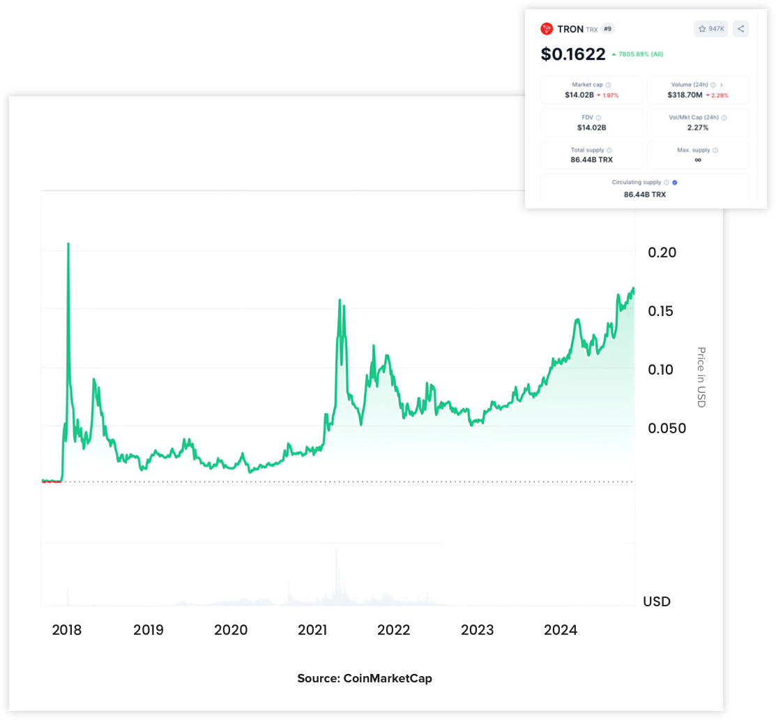 Why Should Enterprises Invest in TRON Wallet Development?